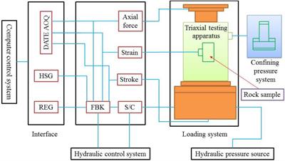 Study on “Triaxial Loading-Unloading-Uniaxial Loading” and Microscopic Damage Test of Sandstone